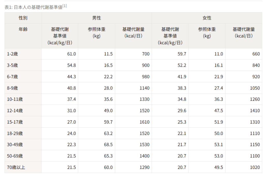 日本人の基礎代謝基準値