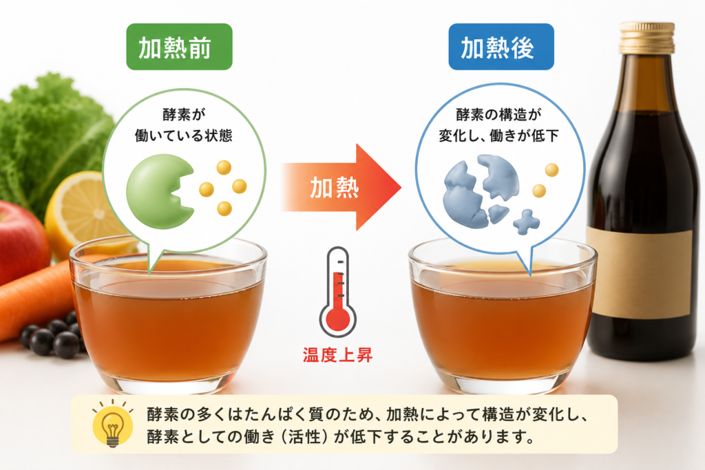 酵素ドリンクに含まれる「酵素」とは?体内酵素との違いをわかりやすく解説 5 酵素のちから 酵素ドリンクの酵素が加熱によって構造変化し、活性が低下することを示す図