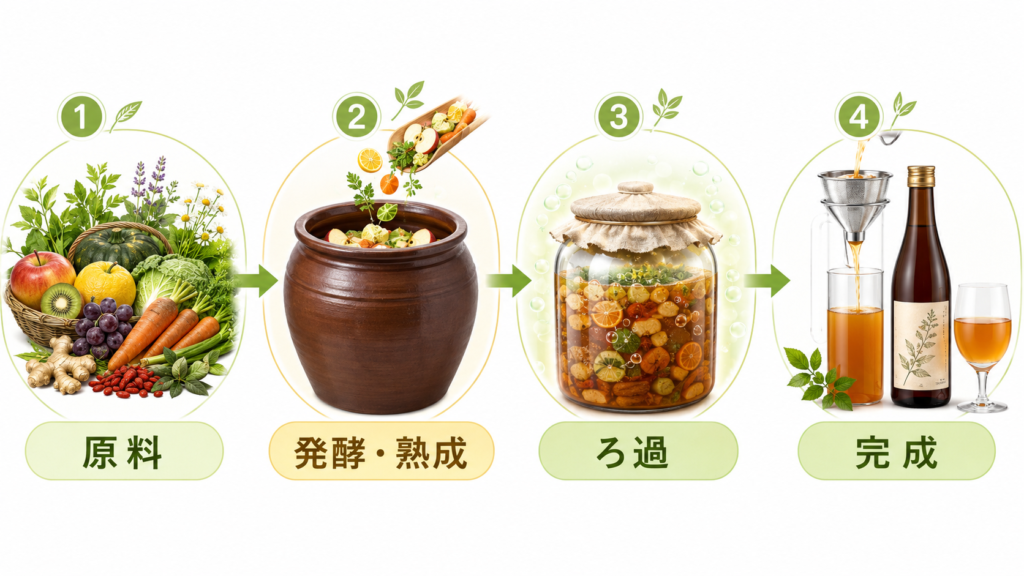 酵素ドリンクはどうやって作られる?発酵・熟成から完成までの流れをわかりやすく解説 2 酵素のちから 酵素ドリンクの製造工程を示す図