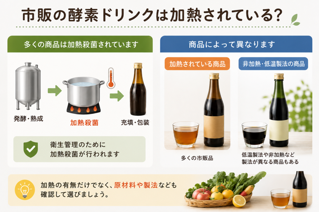酵素ドリンクに含まれる「酵素」とは?体内酵素との違いをわかりやすく解説 6 酵素のちから 市販の酵素ドリンクには加熱殺菌される商品と、低温製法・非加熱の商品があることを示す図