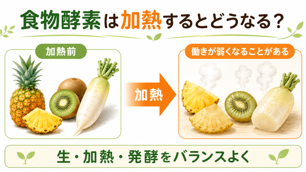 食物酵素を加熱するとどうなるかを示す図