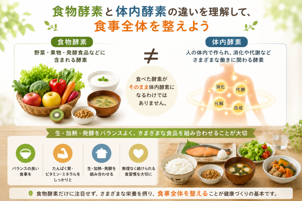 食物酵素と体内酵素の違いと、食事全体を整える大切さを示す図